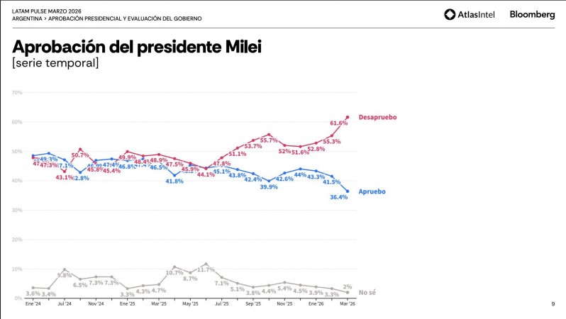 Encuesta Internacional: más del 60% desaprueba la imagen de Javier Milei